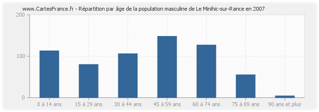 Répartition par âge de la population masculine de Le Minihic-sur-Rance en 2007